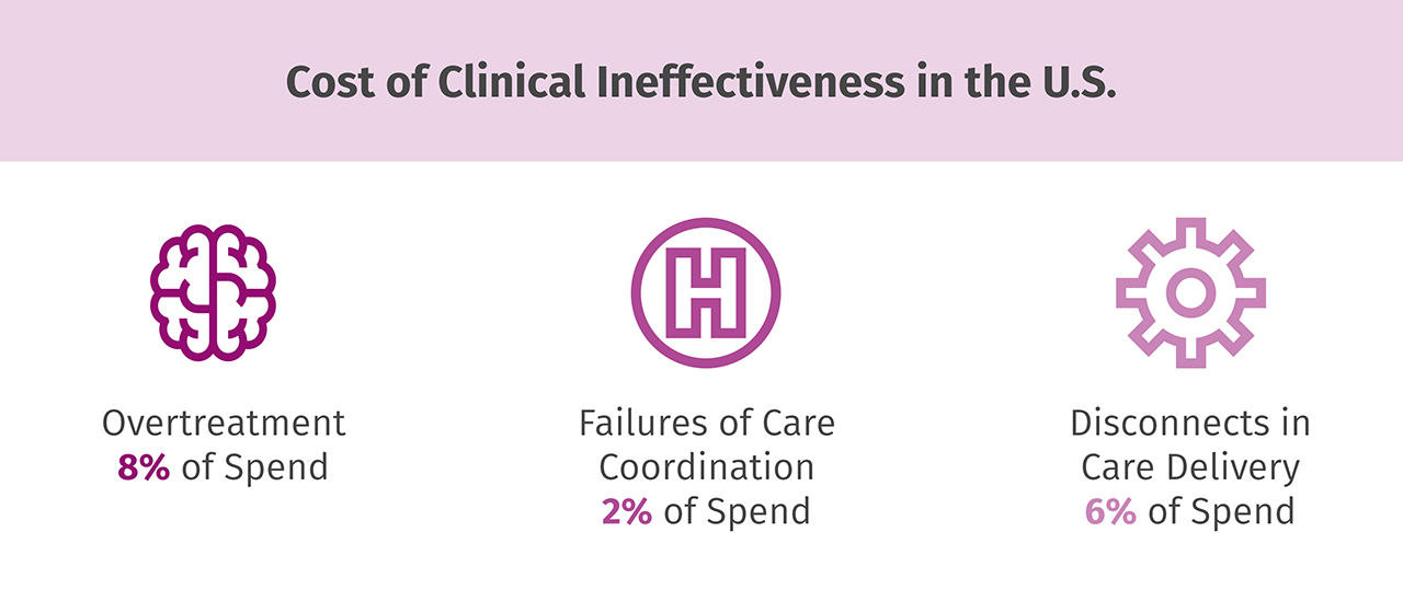 Cost of clinical ineffectiveness in the U.S.