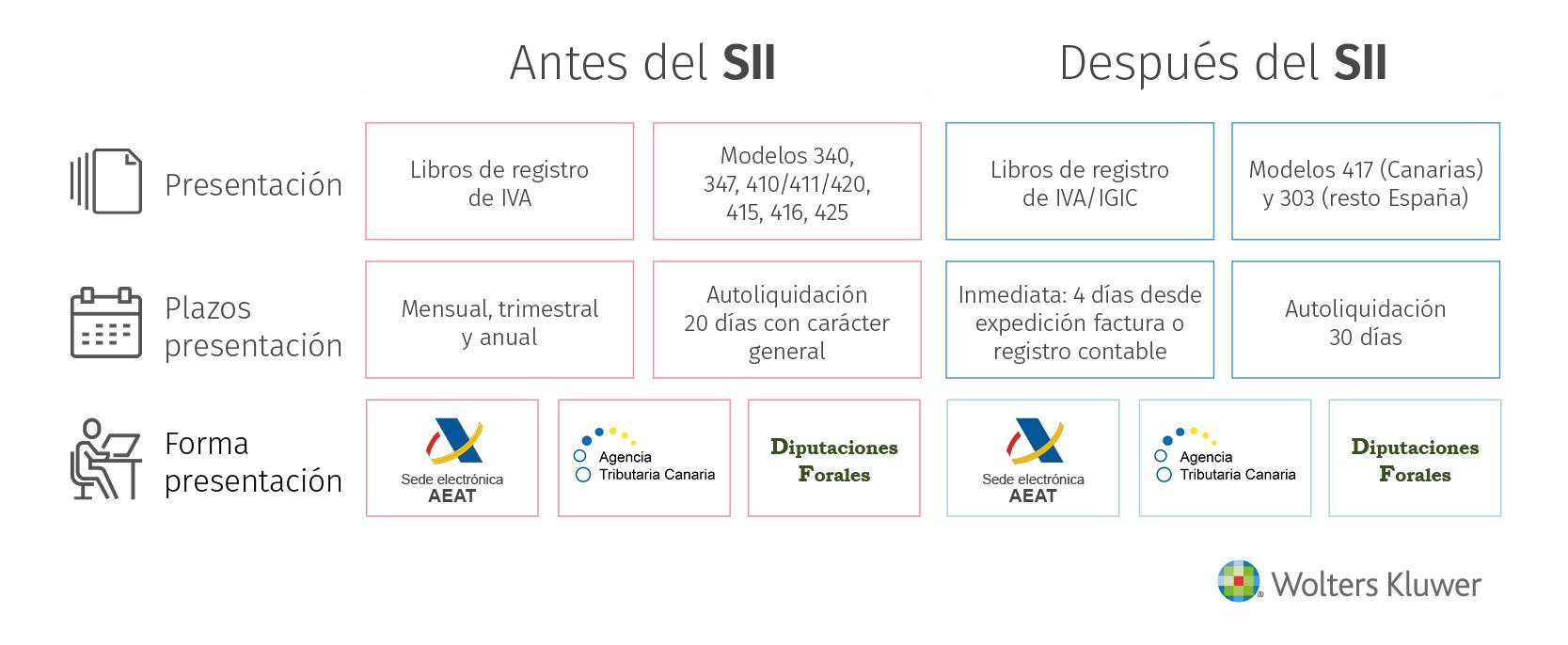 sii-comparativa-antes-despues