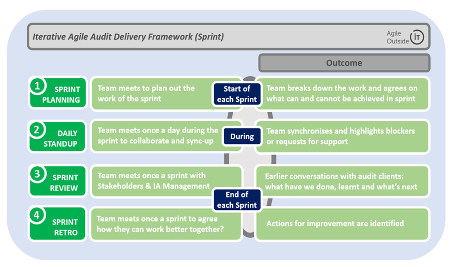 agile audit framework