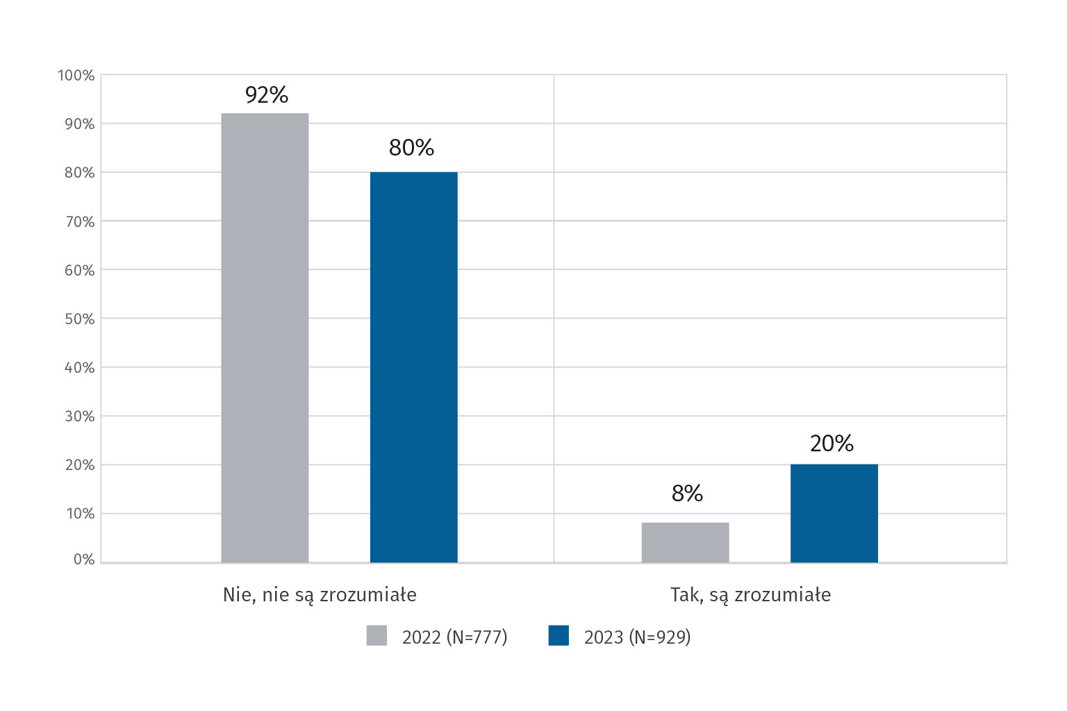 W 2023 r. aż 80% badanych uznało, że przepisy Polskiego Ładu są niezrozumiałe i nastręczają problemów interpretacyjnych, a 20%, że nie mają problemów z ich rozumieniem.