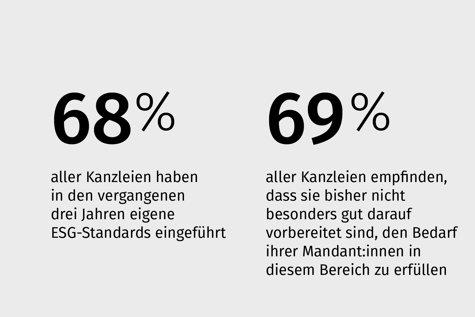 Die Einführung von ESG-Standards in Kanzleien schreitet stetig voran.