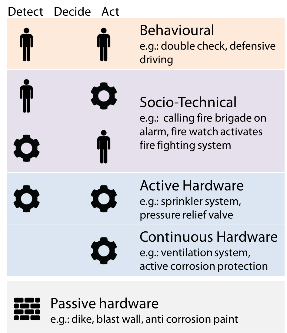 Barrier Types Barrier Based Risk Management Knowledge Base Wolters Kluwer 