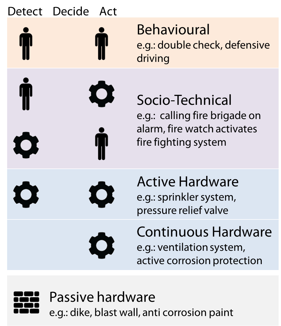 Barrier types