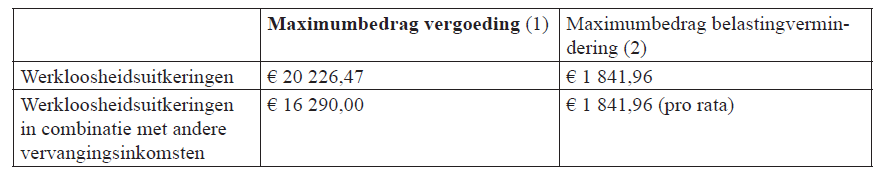 Maximale vergoedingen werkloosheidsuitkeringen