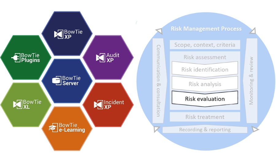 ISO Risk evaluation, matrix
