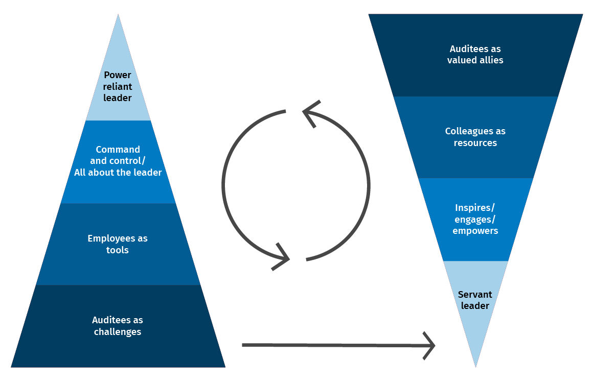 Empowering Leadership Internal Audit Manager Skills Graphic