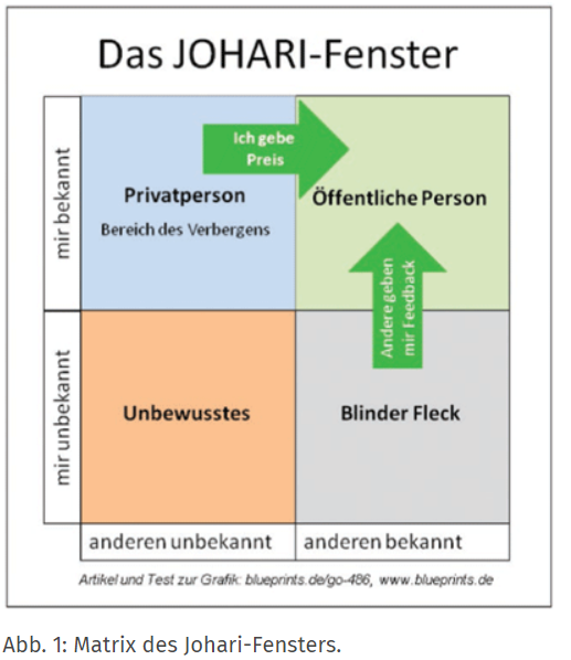 Das JOHARI Fenster