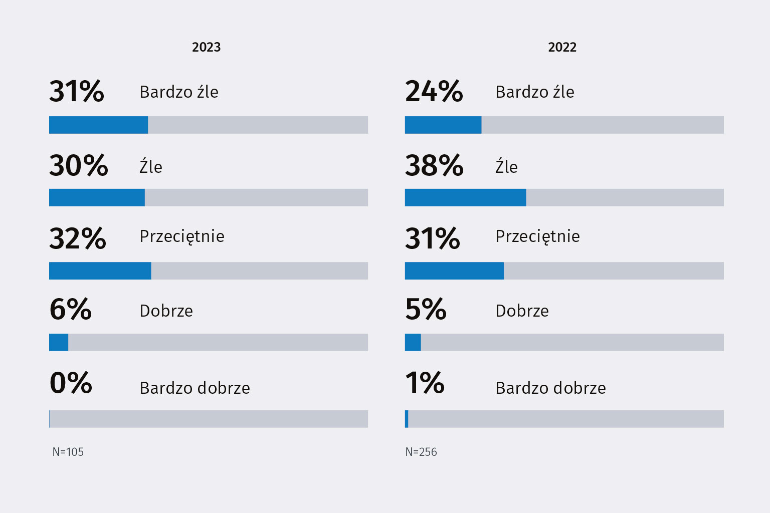 Jak ocenia Pani/Pan jakość zmian w prawie dotyczących edukacji obecnie i w ostatnich trzech latach?