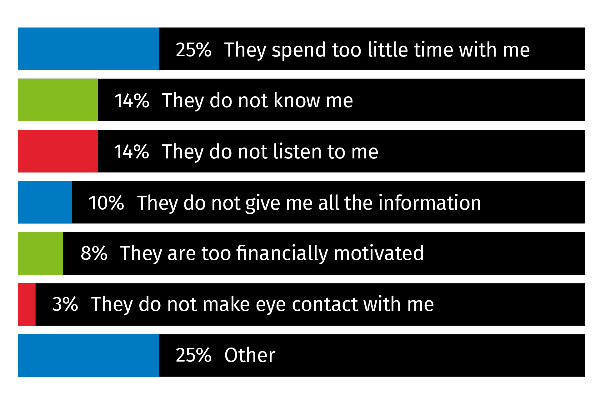 A bargraph reporting percentage of patients' responses of physician feedback.