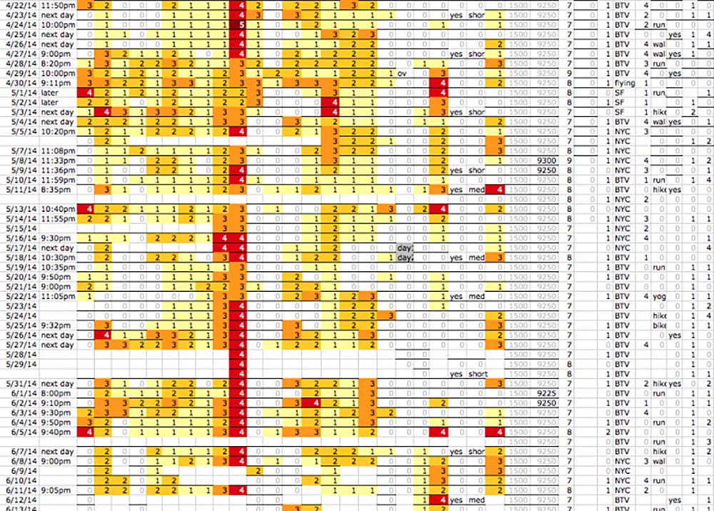 spreadsheet tracking symptoms by severity