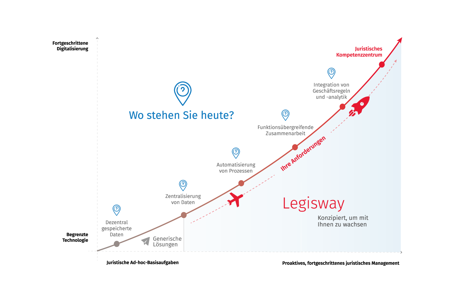 Digital Maturity