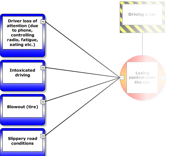 The bowtie method - Barrier Based Risk Management Knowledge base