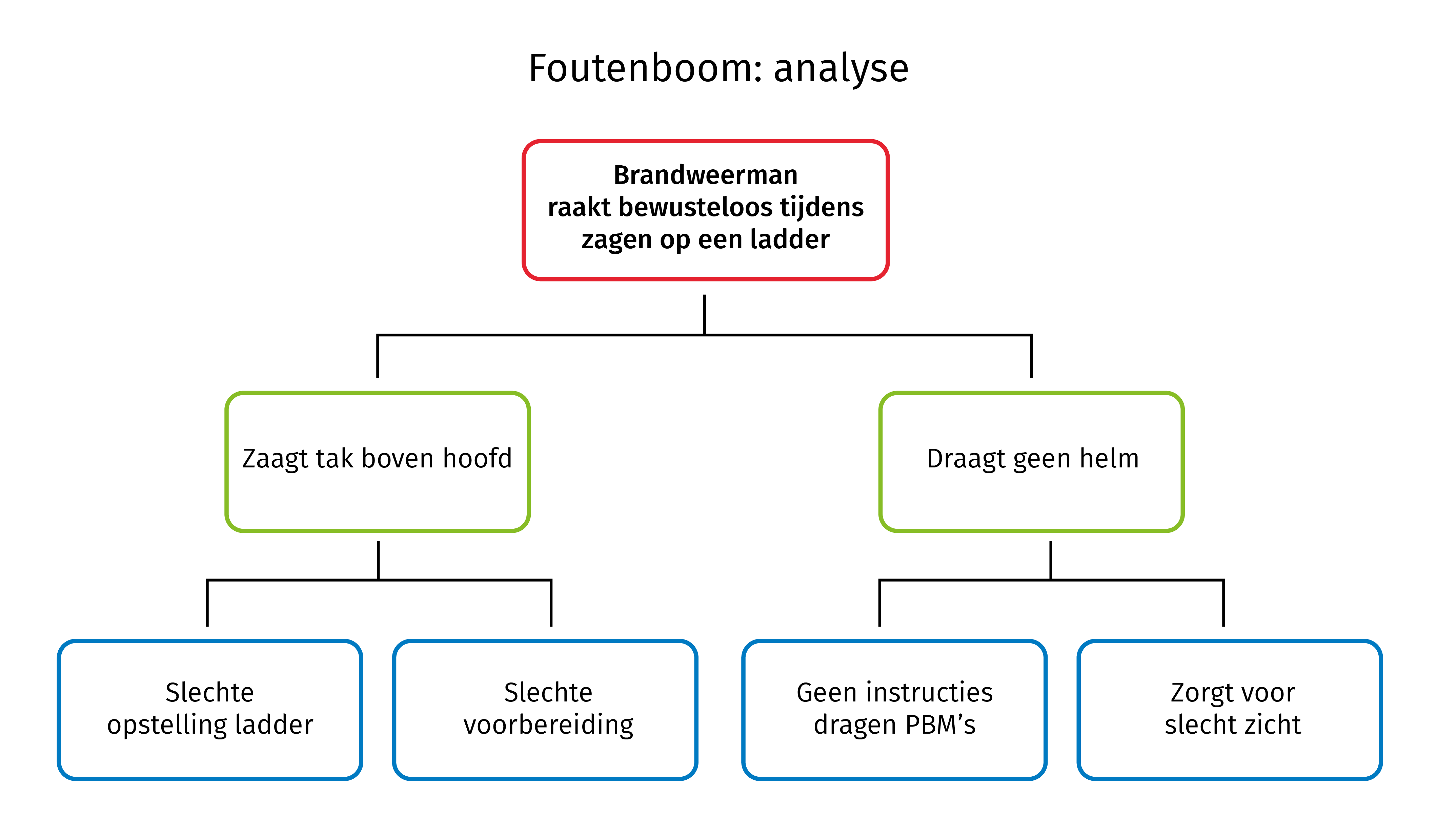 Schematisch foutenboomanalyse