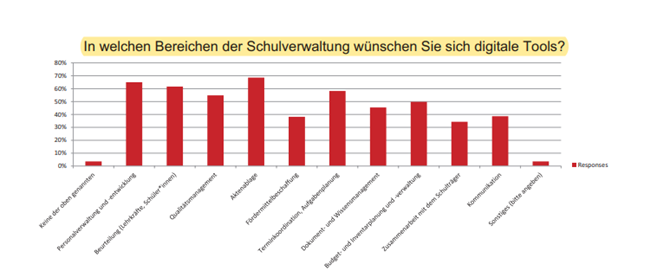 Digitale Tools fuer die Leitung einer Schule