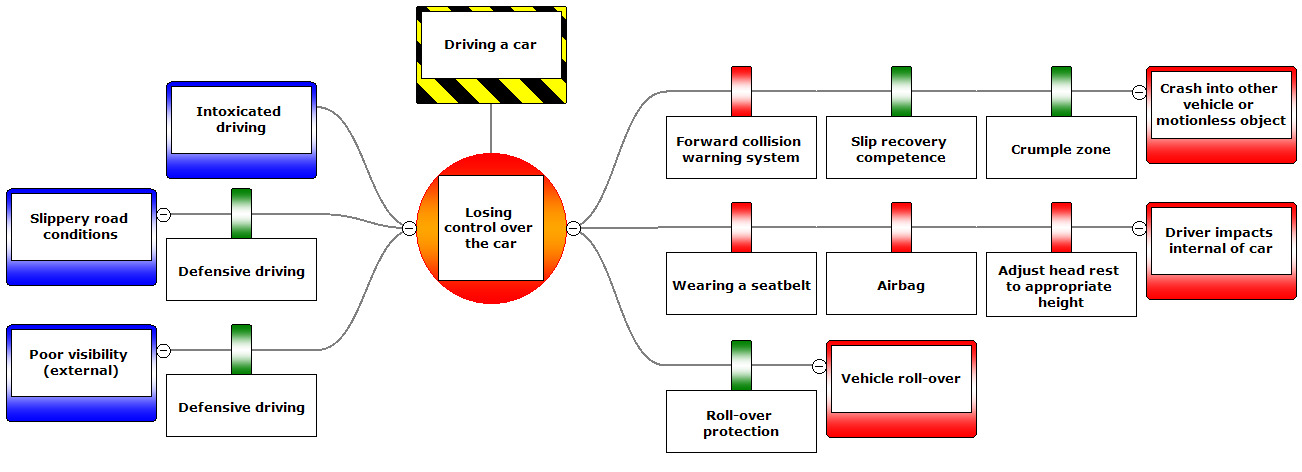 Risk assessment