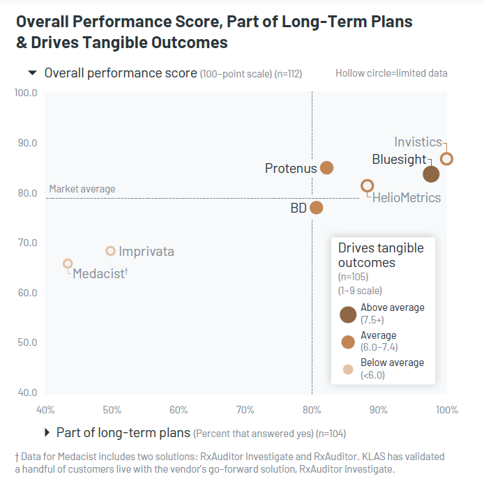 Wolters Kluwer Invistics drug diversion KLAS rating