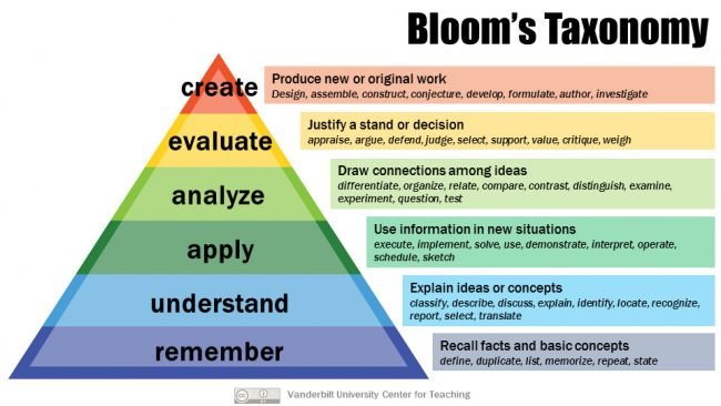 Graphic of Bloom's Taxonomy pyramid