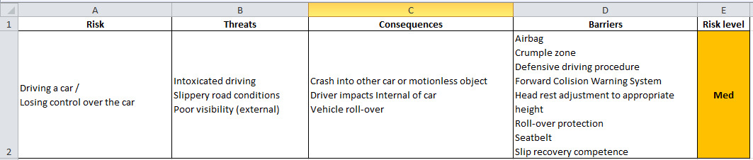 Risk assessment