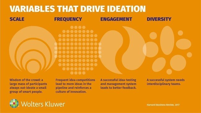 Variables that drive ideation