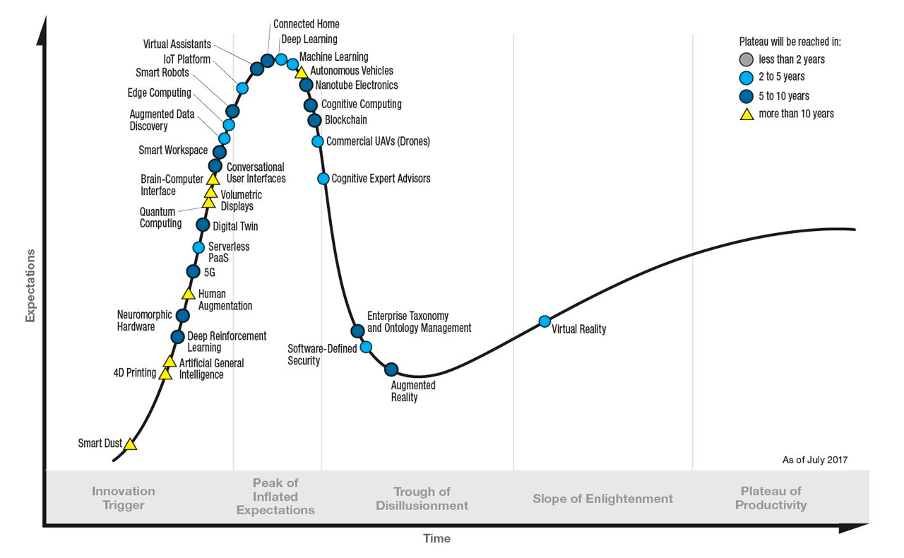 Gartner Hype Cycle 2017