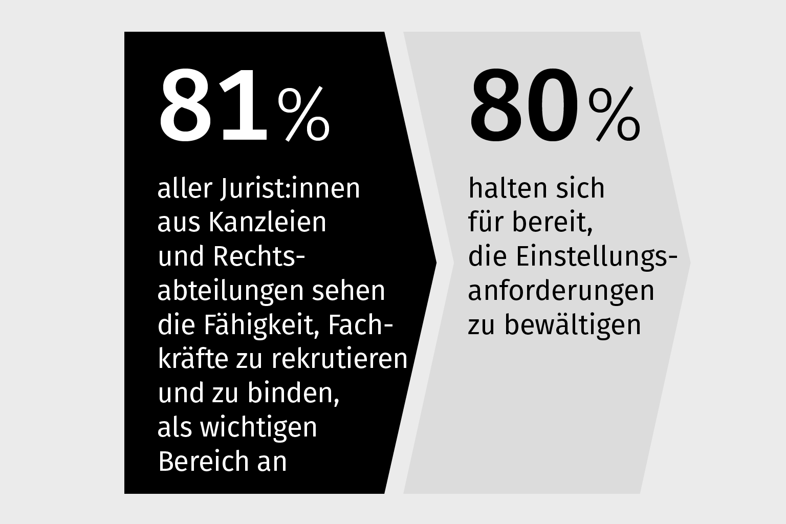 Die Einstellung und Bindung von Fachkräften ist eine zentrale Herausforderung für den Rechtsmarkt.