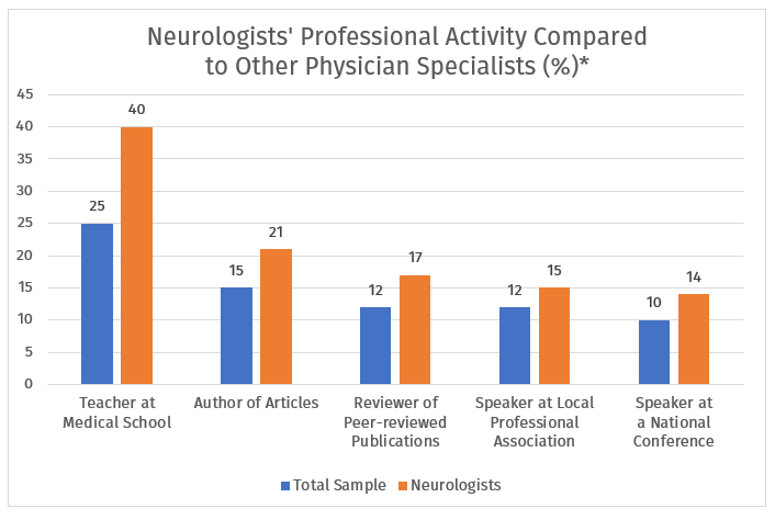 neurologists professional activity compared to other physician specialists