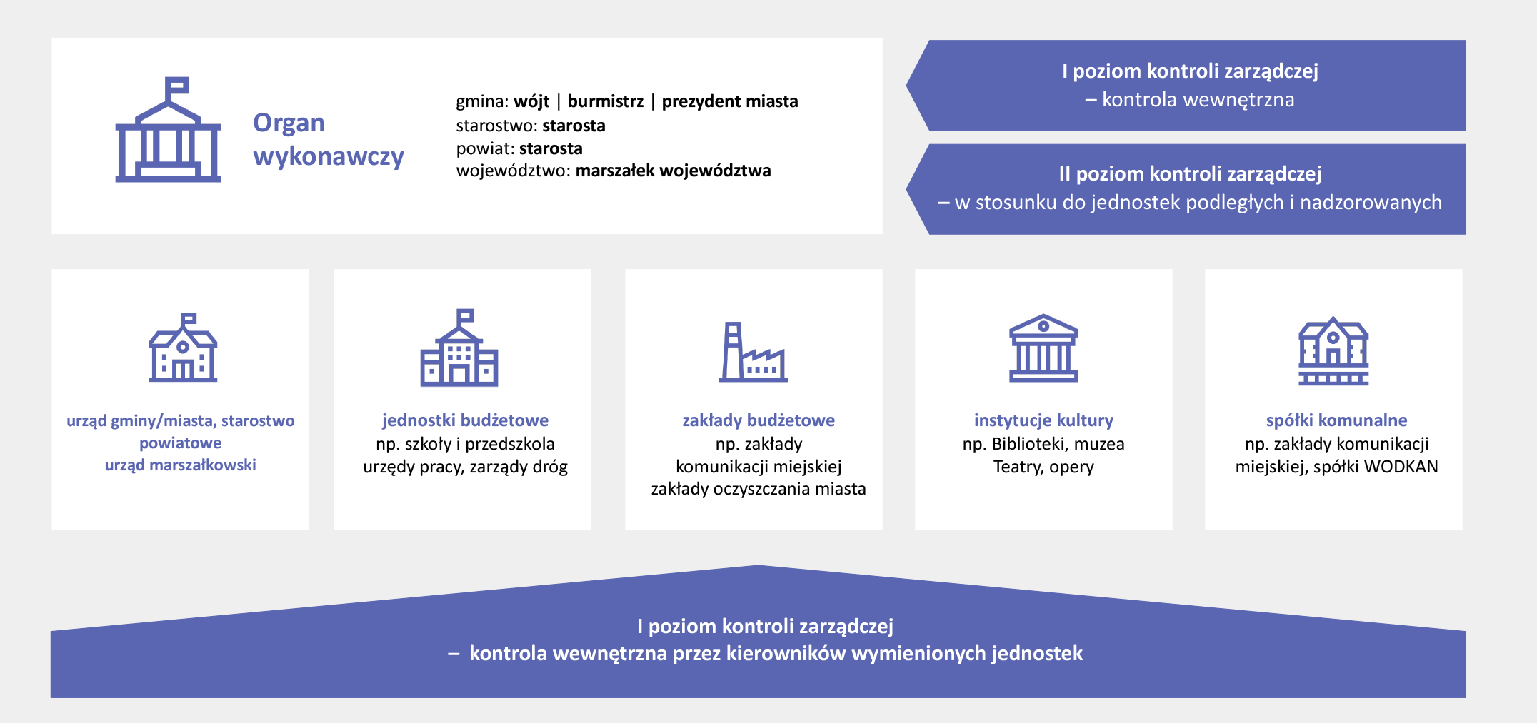 Poziomy kontroli zarządczej w praktyce