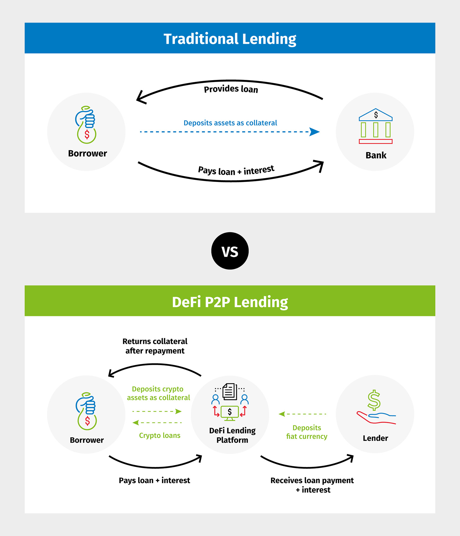 Traditional lending workflow