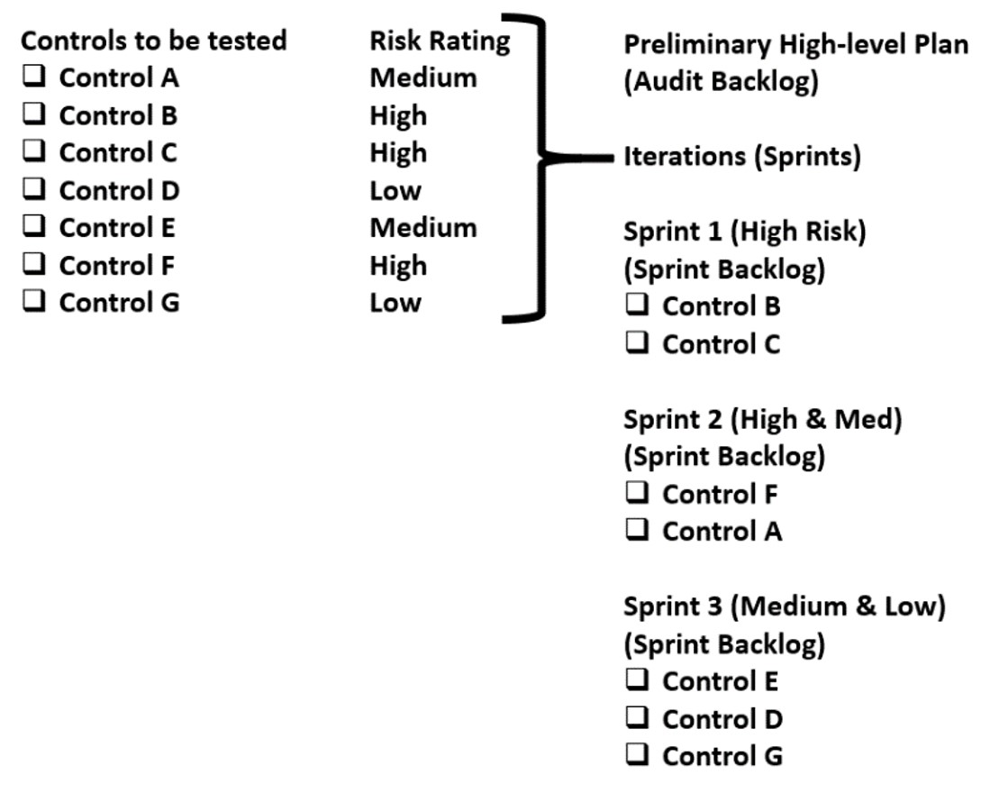 iterative audit delivery