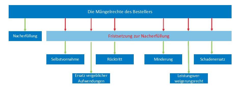 Stufenverhältnis der Mängelrechte des Bestellers