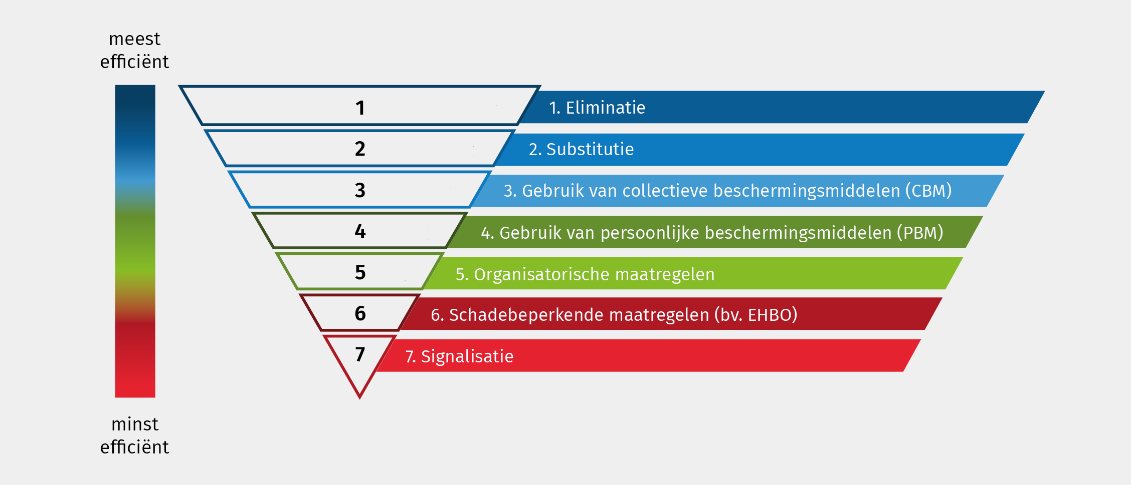 sentral-drbs-preventiehierarchie-infographic-NL.png