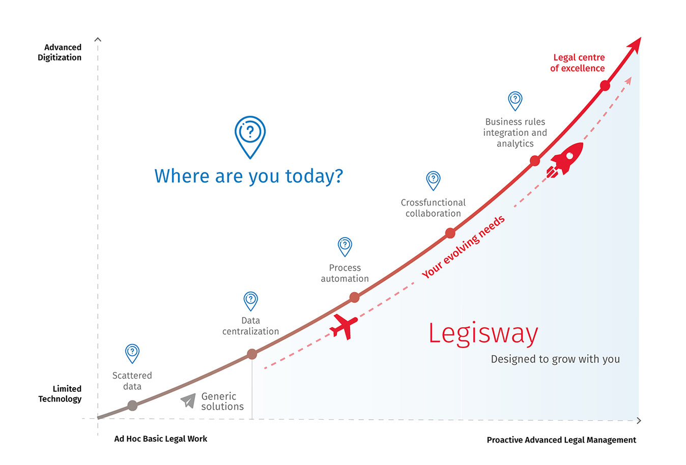 Digital maturity