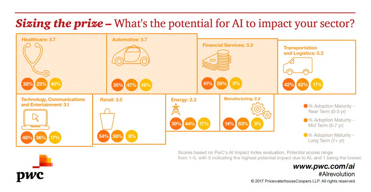 Sizing the price - What's the potential for AI to impact your sector?