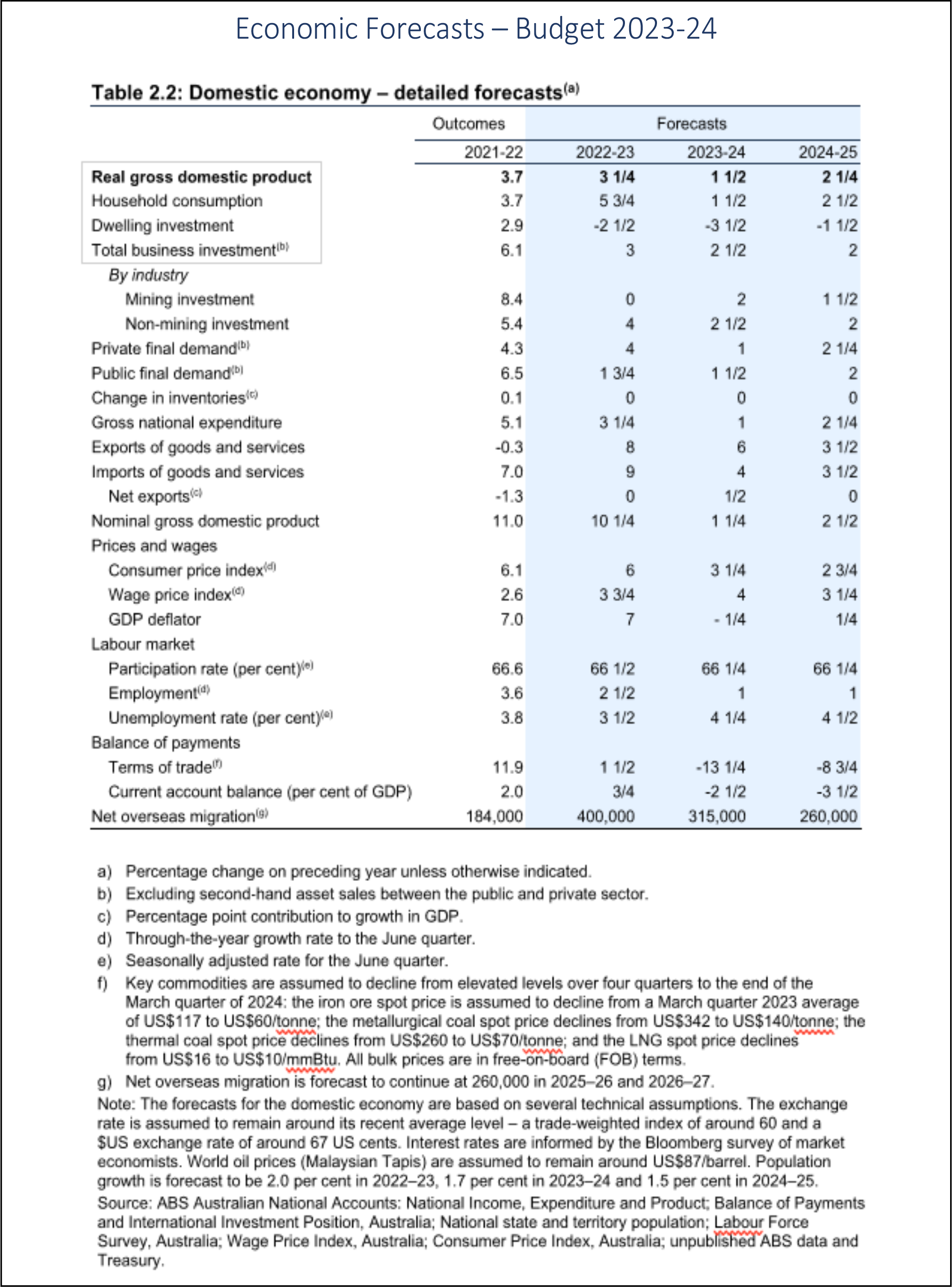 2023-24 Australian Federal Budget CCH Parliament, White Label Report Package 1, table 2.2
