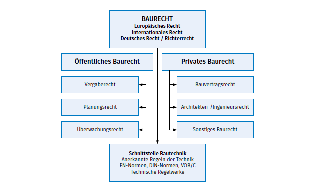 Überblick „Schnittmenge Baurecht“ 