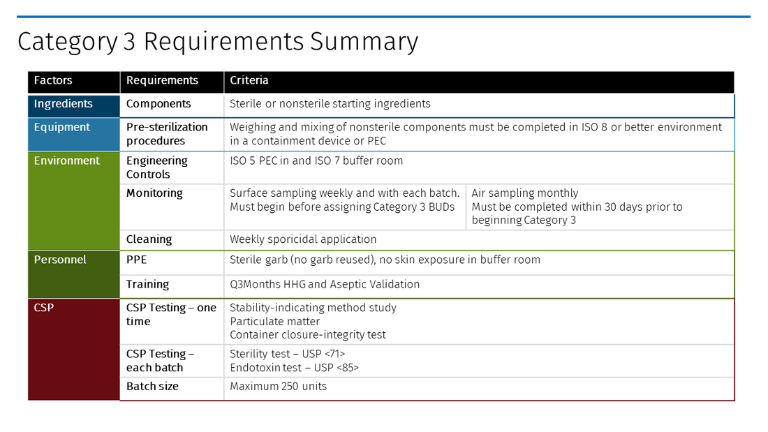Category 3 Requirements Summary