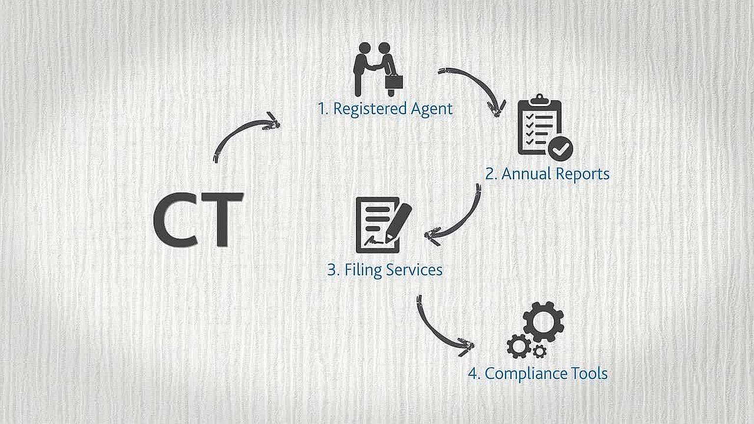CT Assurance provides scalable support throughout the lifecycle of your business.