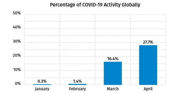 Percentage of COVID-19 Activity Globally - April 2020