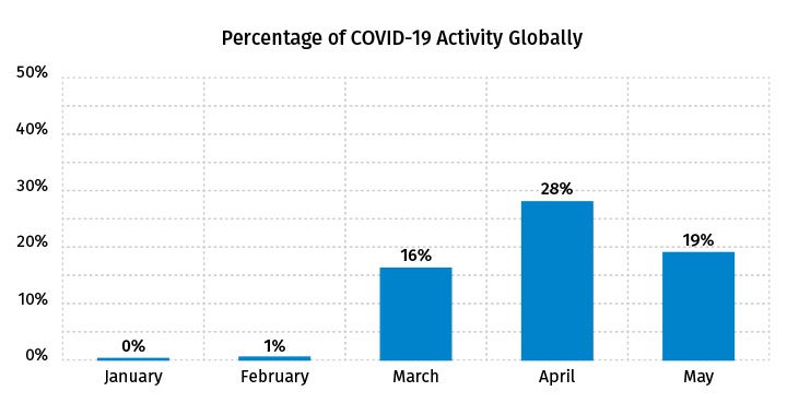 Percentage of COVID-19 Activity Globally - May 2020
