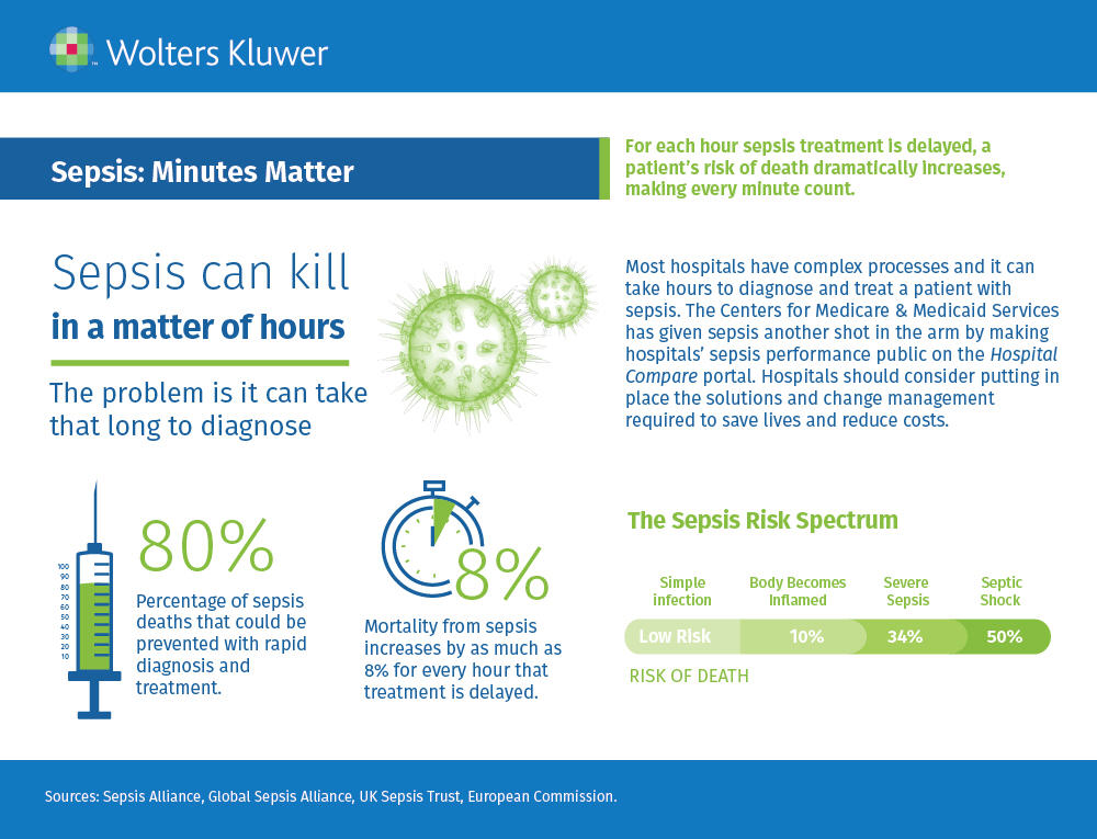 Sepsis: Minutes Matter Infographic