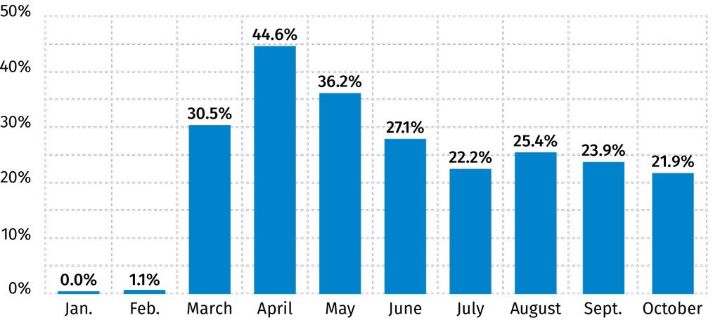 Percentage of COVID-19 Activity Among U.S. Insurance Companies