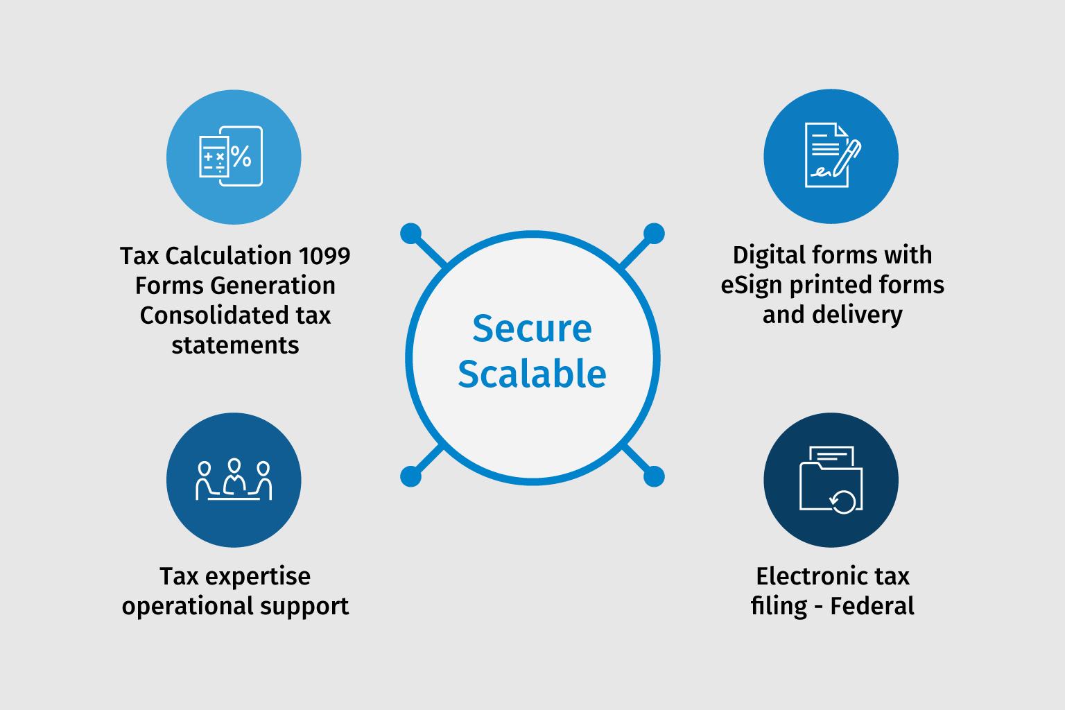 Secure Scalable Tax Calculation 1099 Forms Generation Cnsolidated Tax Statements Digital Forms with e-Sign Printed Forms and Delivery  Tax Expertise Operational Support Electronic Tax Filing - Federal