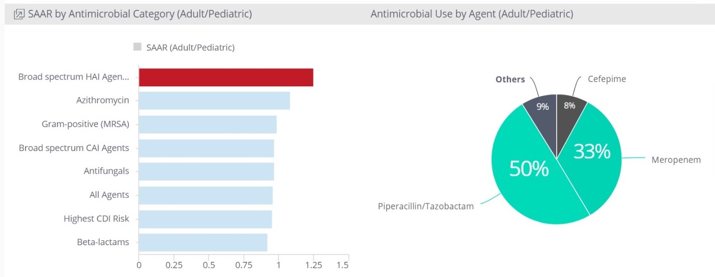 SAAR by Antimicrobial Category