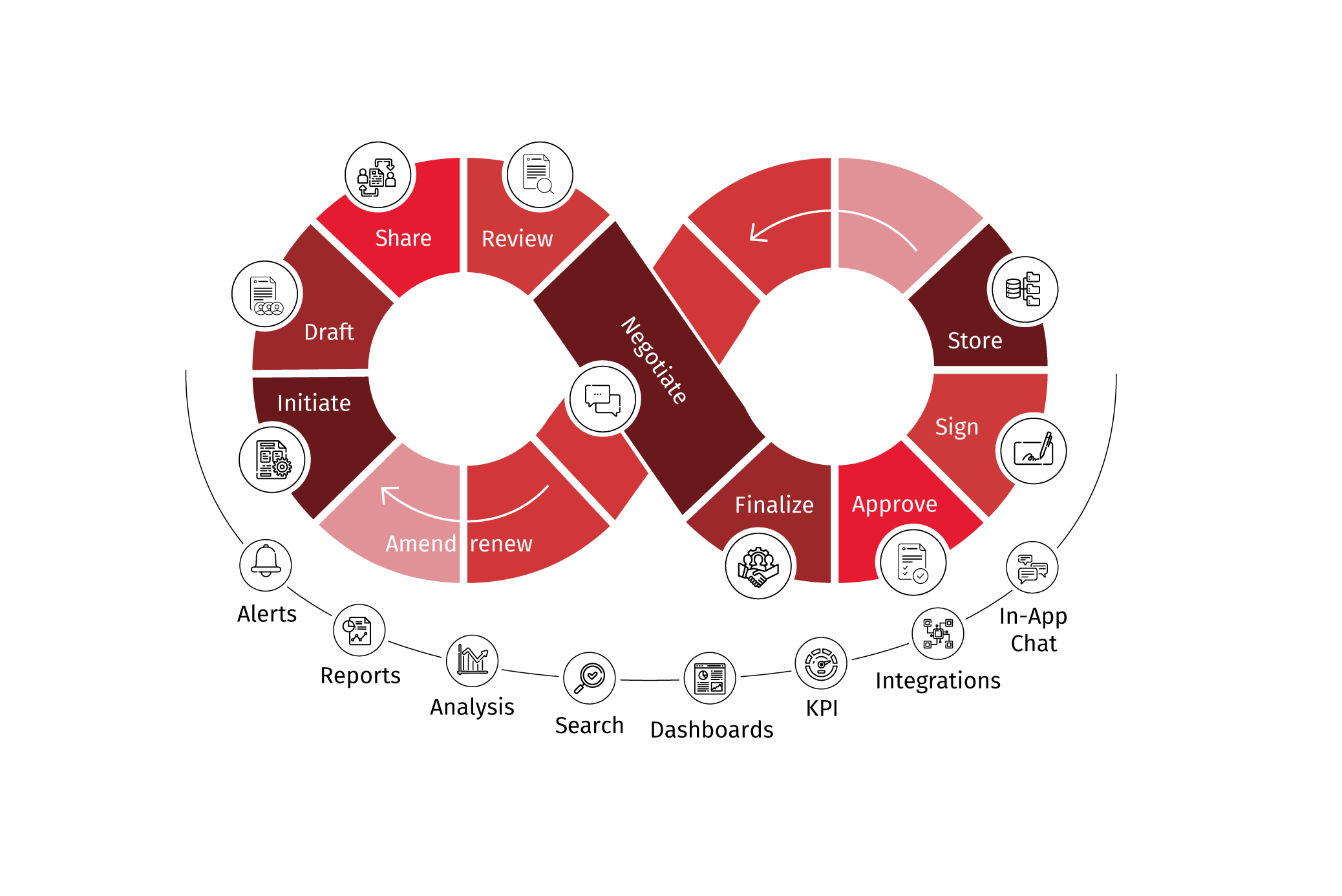 Contract lifecycle management