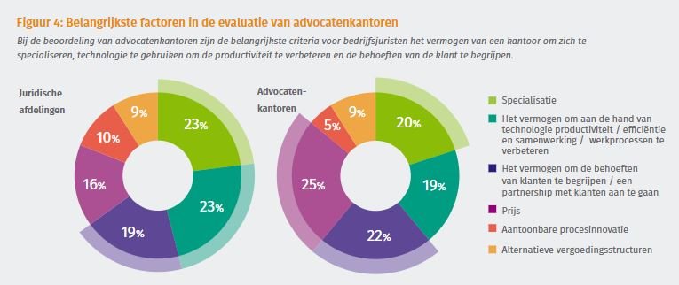 afweging evaluatie advocatenkantoren