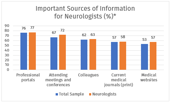 important sources of information for neurologists