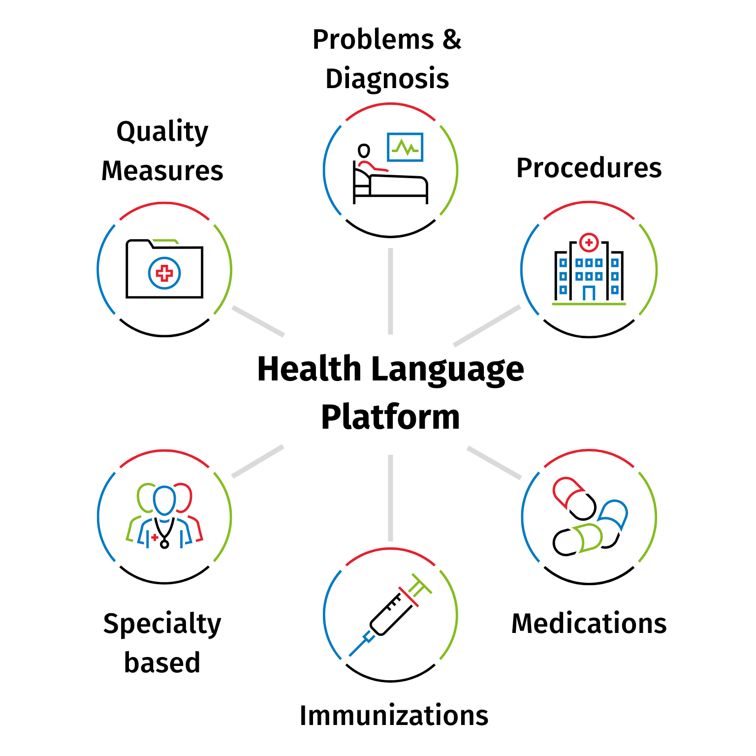 Health Language Platform Diagram