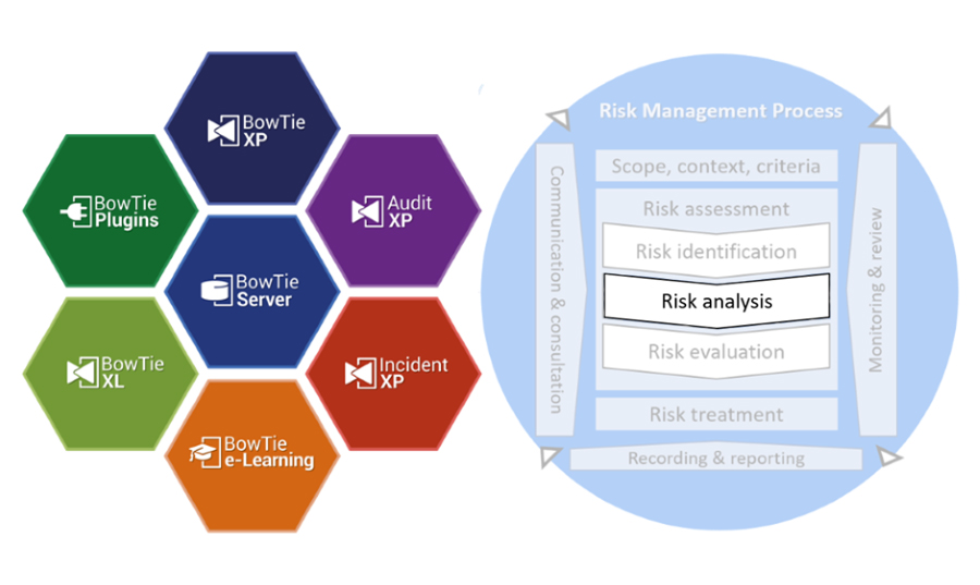 ISO Risk analysis