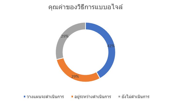 คุณค่าของวิธีการแบบอไจล์