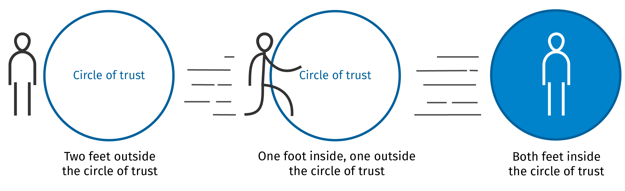 Process graphic for Expert Insights: Reducing the uncertainty of risk in audit - circle of trust